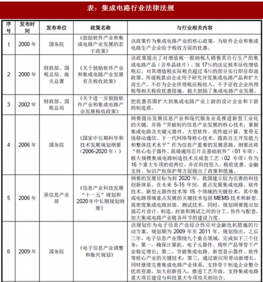 2018年我國集成電路行業(yè)管理體制、主要法律法規(guī)及政策
