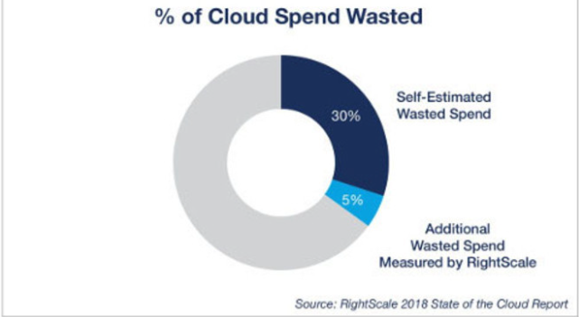 企業(yè)要怎么做才能減少云計算支出的浪費?