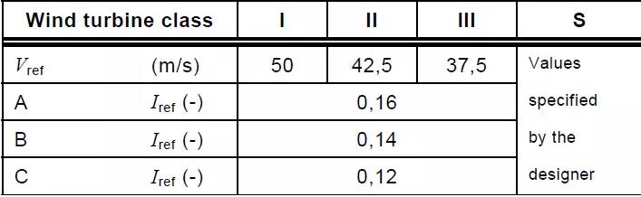 如何劃分風(fēng)機(jī)設(shè)計(jì)等級(jí)