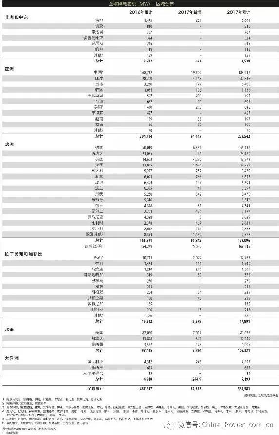 《全球風(fēng)電市場(chǎng)2017年度統(tǒng)計(jì)報(bào)告》