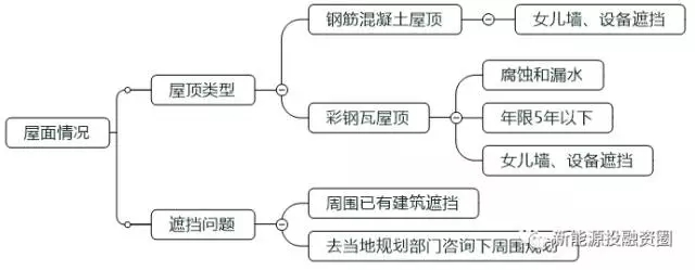 如何判斷一個(gè)分布式光伏項(xiàng)目的好壞？