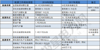 建議收藏｜一表讀懂2018年的能源工作指導(dǎo)意見！