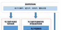 我國(guó)電力操作電源模塊產(chǎn)業(yè)鏈結(jié)構(gòu)分析