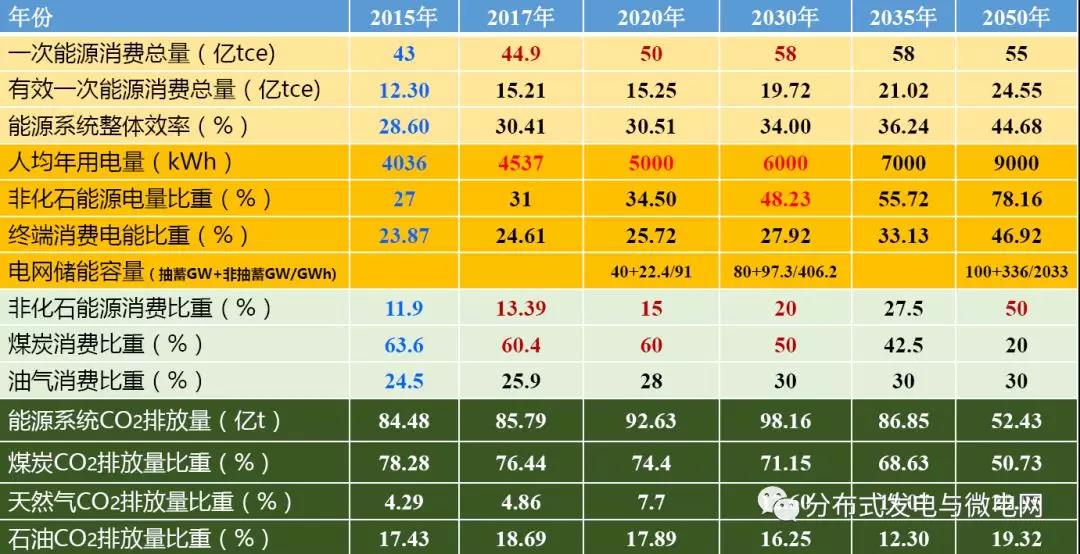 周孝信：能源轉(zhuǎn)型中我國新一代電力系統(tǒng)的發(fā)展前景