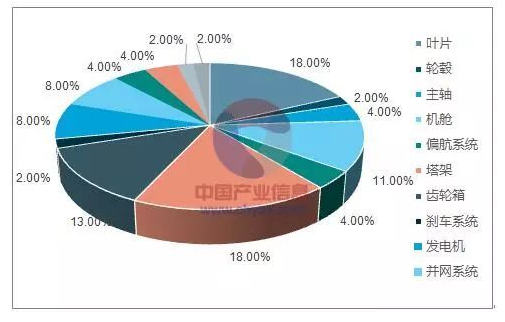 平價上網漸近，風電行業(yè)發(fā)展趨勢