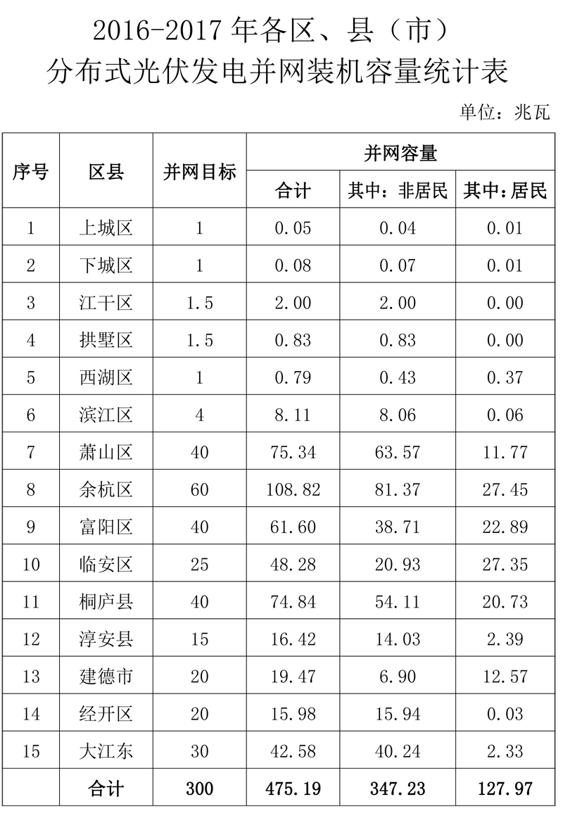 浙江杭州2016-2017年分布式光伏成績單：累計(jì)裝機(jī)475.19MW 戶用占比27%