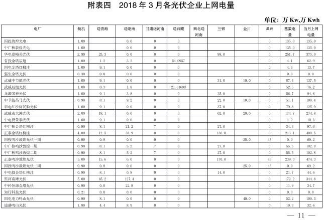  2018年3月甘肅電網(wǎng)電量交易計劃：外送17.964億千瓦時