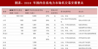 2018年中國(guó)電力行業(yè)售電領(lǐng)域改革政策及交易<font color=