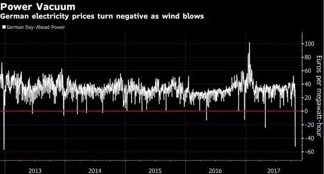 為風力發(fā)電機加上個水泥罐，就能媲美馬斯克的100兆瓦時超級電池?!