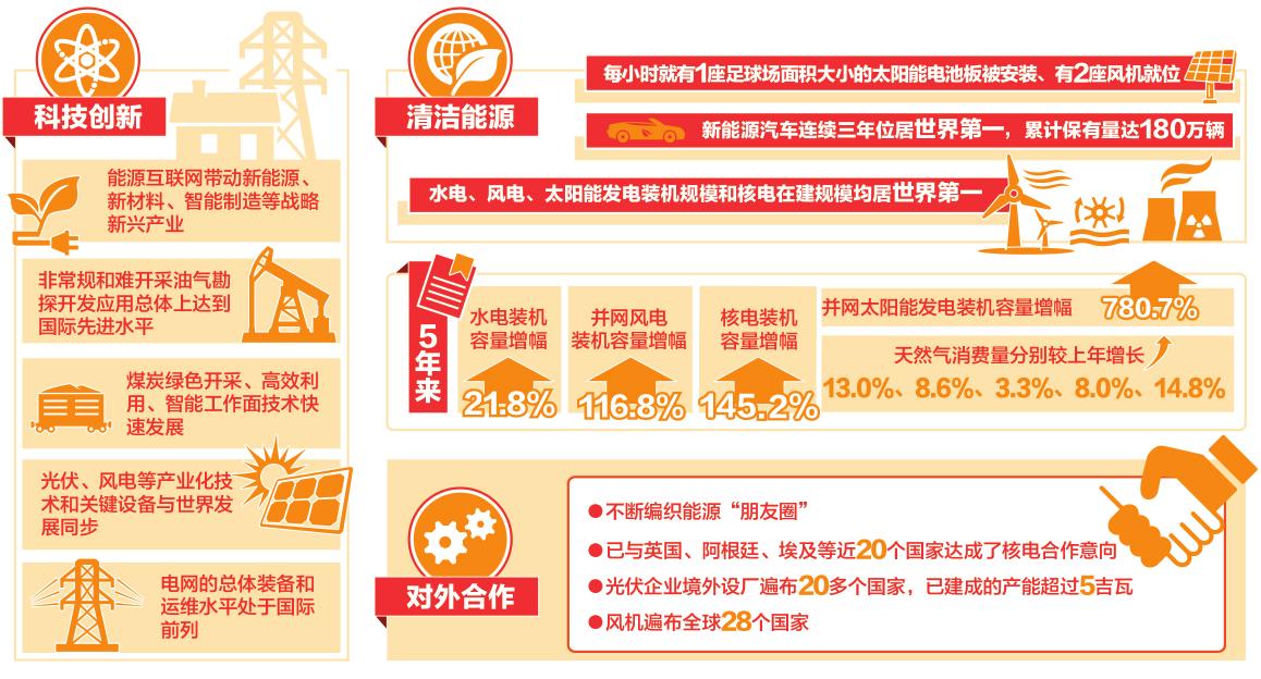 兩會(huì)話能源·綜合篇丨能源清潔化轉(zhuǎn)型加速