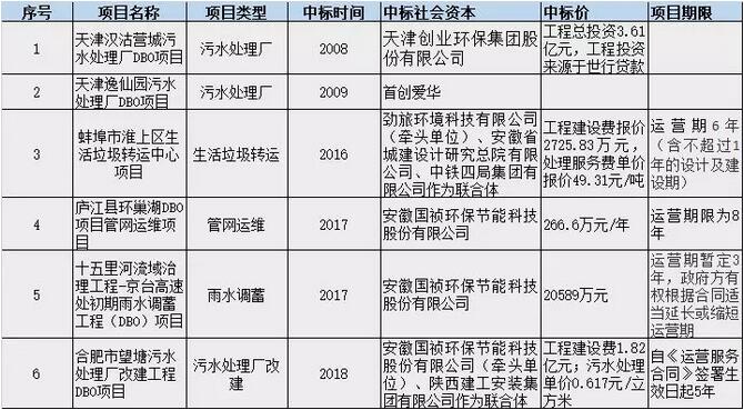 PPP盛行 BOT是主流 DBO能否趟出新路？ 