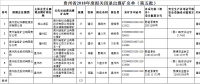 擬獎補資金共1550萬元！貴州省2018年度擬關(guān)閉退出煤礦名單（第五批）
