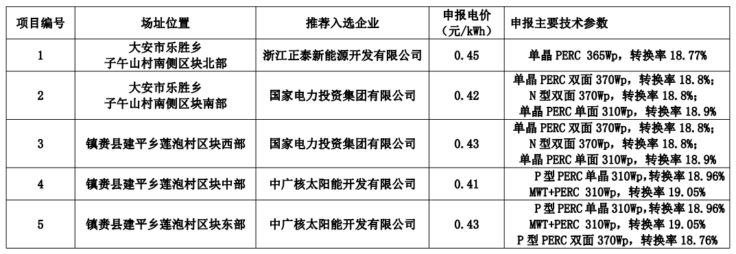 白城公布領跑者中標名單：正泰、國家電投x2、中廣核x2
