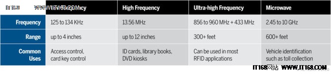 如何測試用于企業(yè)部署的RFID物聯(lián)網(wǎng)設(shè)備？