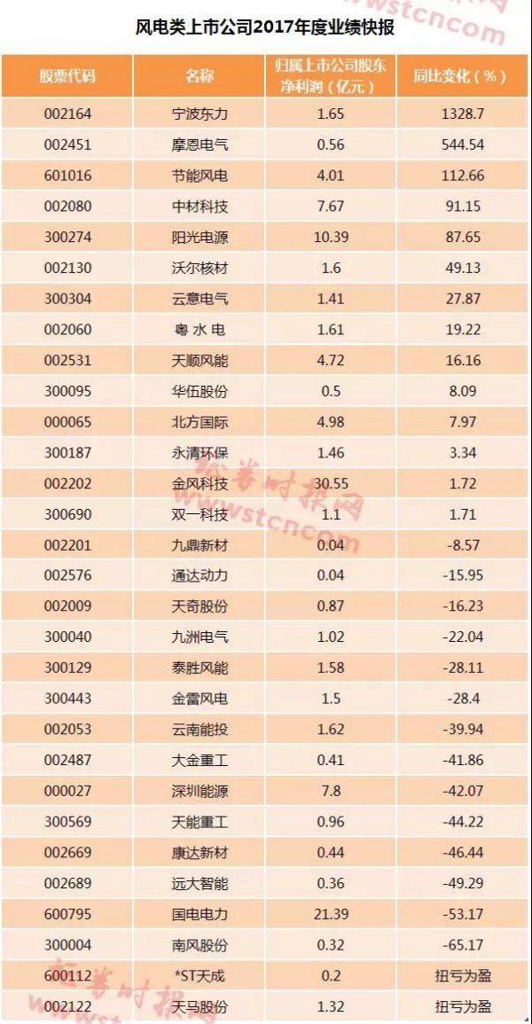 風(fēng)電行業(yè)形勢(shì)好轉(zhuǎn) 逾半數(shù)公司業(yè)績(jī)報(bào)喜
