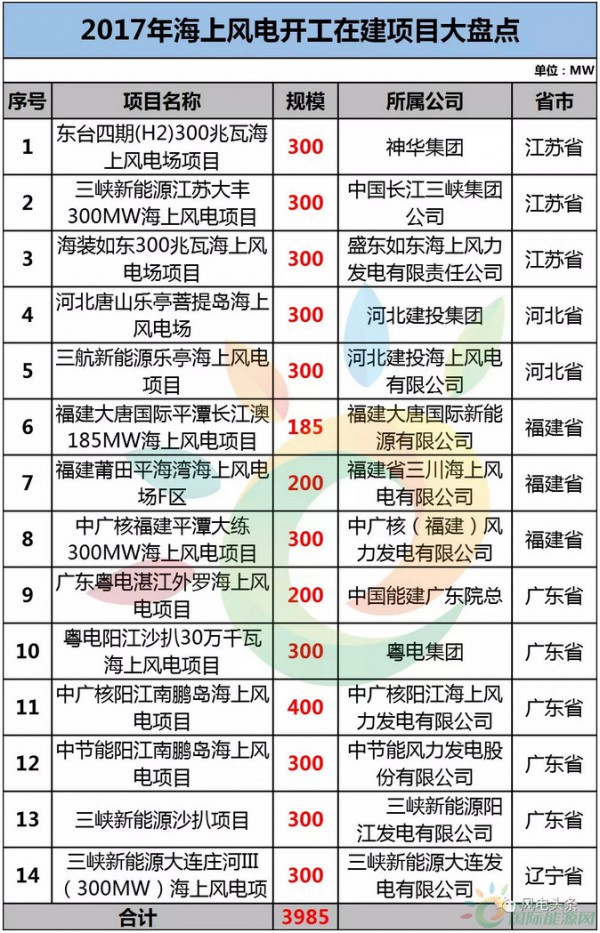 盤(pán)點(diǎn)2017海上風(fēng)電項(xiàng)目