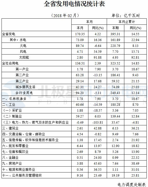 湖北省發(fā)改委：元至二月風(fēng)電發(fā)電量7.70億千瓦時 同比增長15.71%