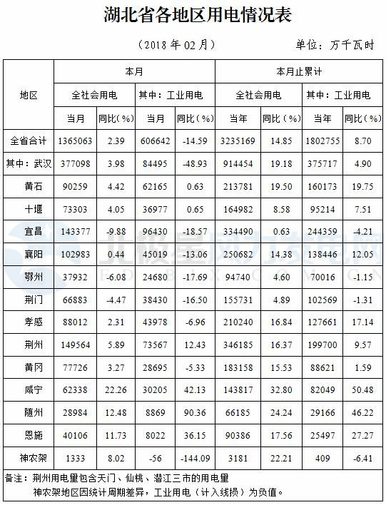 湖北省發(fā)改委：元至二月風(fēng)電發(fā)電量7.70億千瓦時 同比增長15.71%