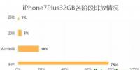 以iPhone 7手機32GB為例：Apple蘋果手機產品全生命周期中的各階段碳排放情況披露