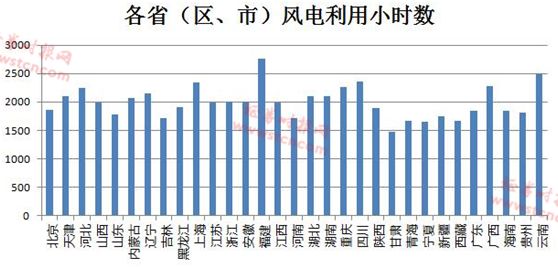 風(fēng)電形勢(shì)悄然在好轉(zhuǎn) 逾半數(shù)公司業(yè)績(jī)報(bào)喜(名單)