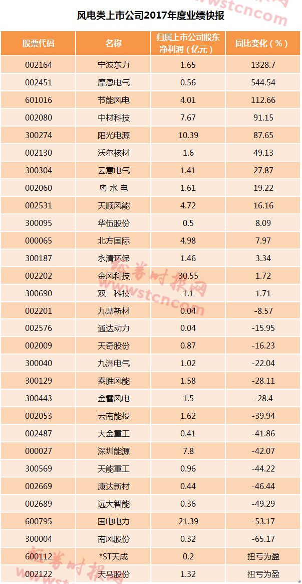 風(fēng)電形勢(shì)悄然在好轉(zhuǎn) 逾半數(shù)公司業(yè)績(jī)報(bào)喜(名單)