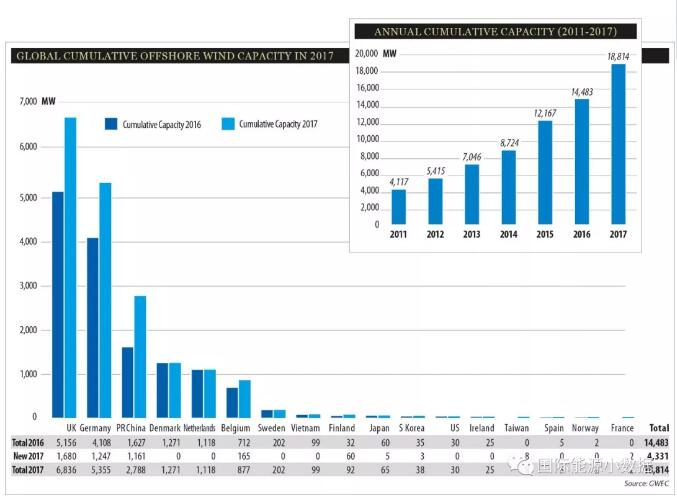 2017年全球海上風(fēng)電新增4.331吉瓦 英、德、中領(lǐng)跑