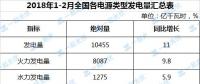 1-2月太陽(yáng)能發(fā)電量同比增長(zhǎng)36% 居各類(lèi)電源之首
