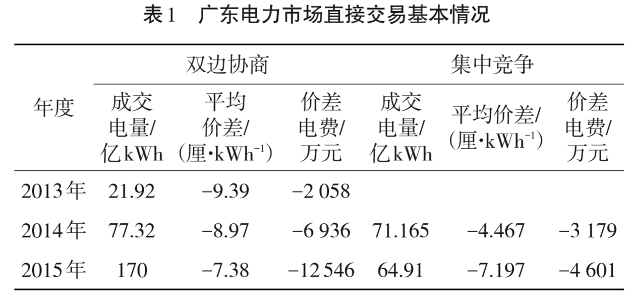 廣東日前電力市場方案設(shè)計(jì)