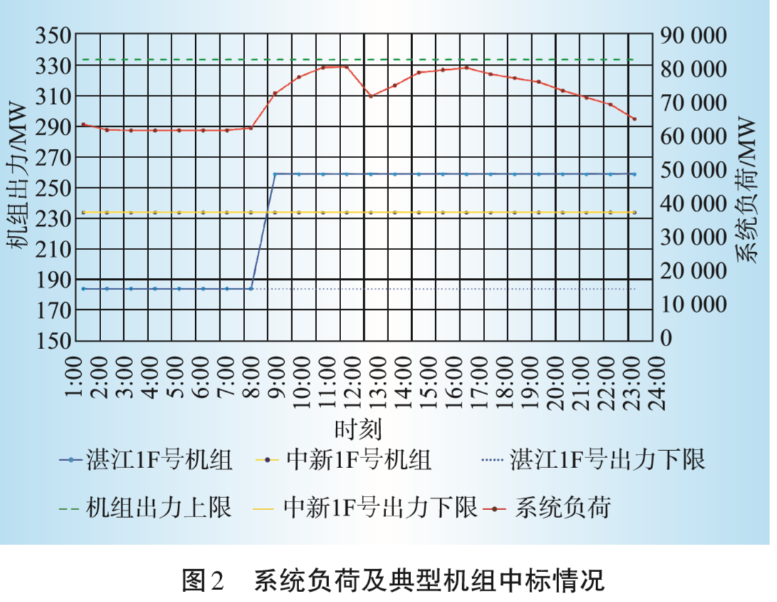 廣東日前電力市場方案設(shè)計(jì)