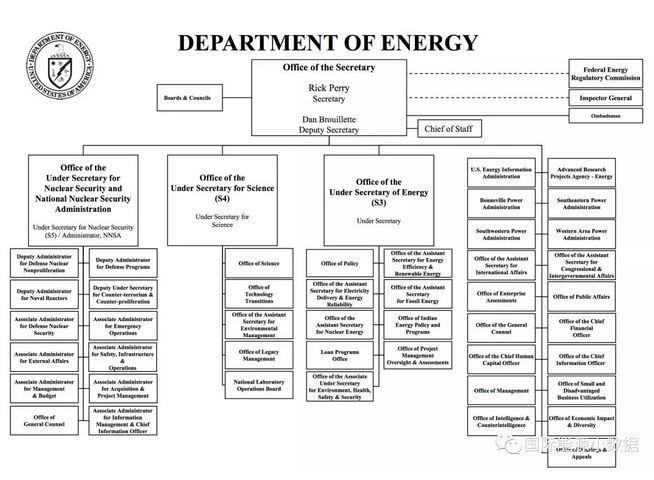 美國能源部員工11萬 搞科研、情報(bào) 還管貸款...