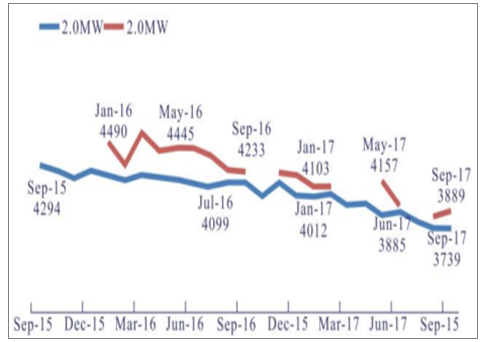 分析2018年中國風(fēng)電行業(yè)發(fā)展趨勢(shì)