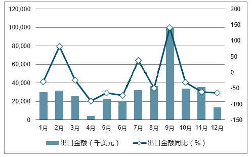 統(tǒng)計(jì)2017年中國風(fēng)力發(fā)電機(jī)組出口量