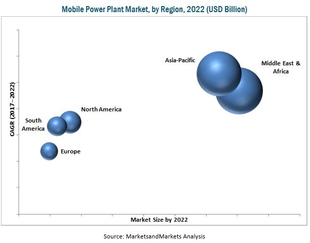 2022年全球移動(dòng)電站市場(chǎng)需求將突破17億美元