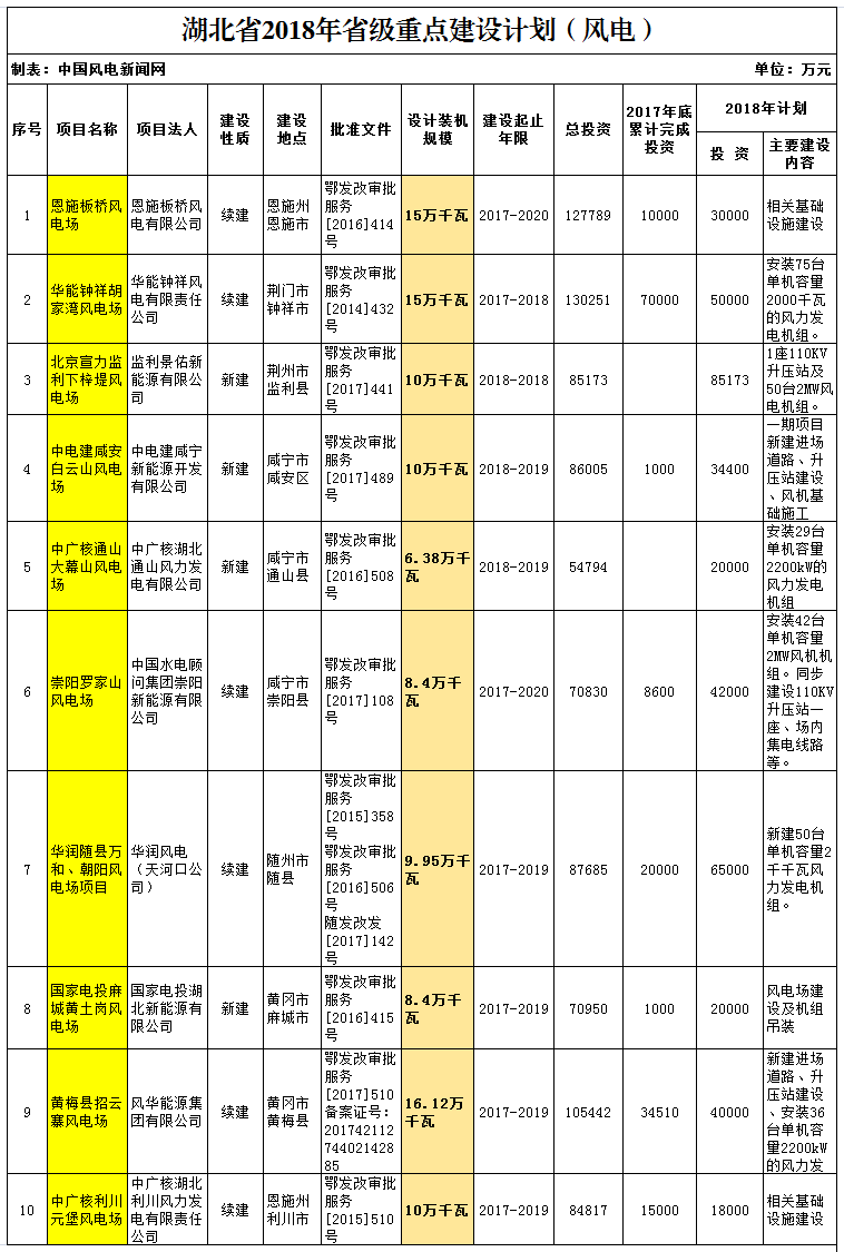 2018年湖北省重點風電建設項目公布，共計109.25萬千瓦！