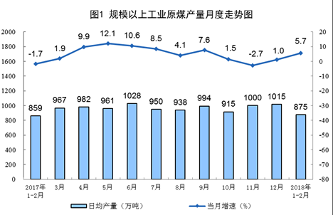 統(tǒng)計局：1-2月風(fēng)電發(fā)電量同比增長34.7%（附原文）
