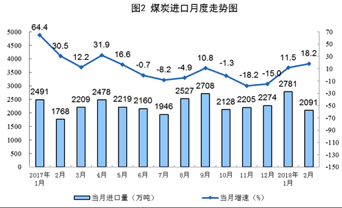 統(tǒng)計局：1-2月風(fēng)電發(fā)電量同比增長34.7%（附原文）