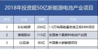 7家608億！盤點(diǎn)2018年投資超50億新能源電池產(chǎn)業(yè)項(xiàng)目。
