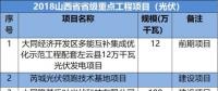 山西、河北、江西成光伏企業(yè)投資聚集地-8省2018光伏重點(diǎn)項(xiàng)目名單