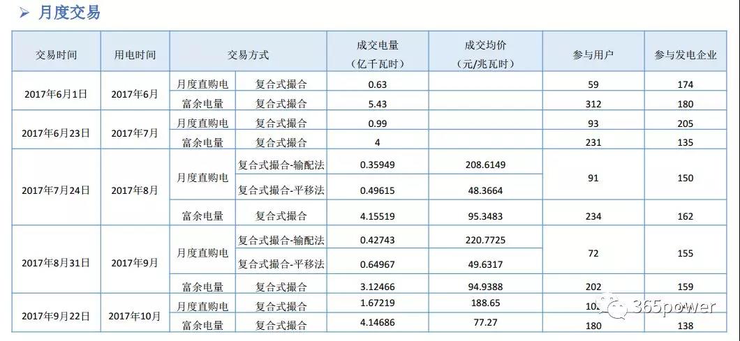 干貨！東北、西北區(qū)域2017售電市場情況