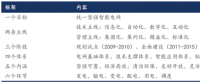 我國智能電網進入到“引領提升”階段，變電智能化年均市場規(guī)模超過百億元