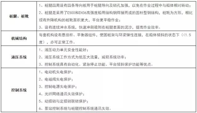 一起來認(rèn)識海上風(fēng)電安裝作業(yè)平臺