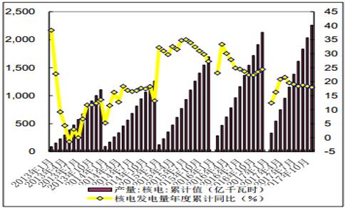 2017年1-11月份全國(guó)核電發(fā)電量2259億千瓦時(shí) 同比增長(zhǎng)18.0%