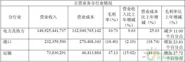 約4.3GW裝機(jī)，75.93萬(wàn)KWH發(fā)電量，35.51億元收入……華能?chē)?guó)際2017年報(bào)中透露出哪些風(fēng)電信息？