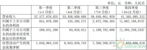 約4.3GW裝機(jī)，75.93萬(wàn)KWH發(fā)電量，35.51億元收入……華能?chē)?guó)際2017年報(bào)中透露出哪些風(fēng)電信息？