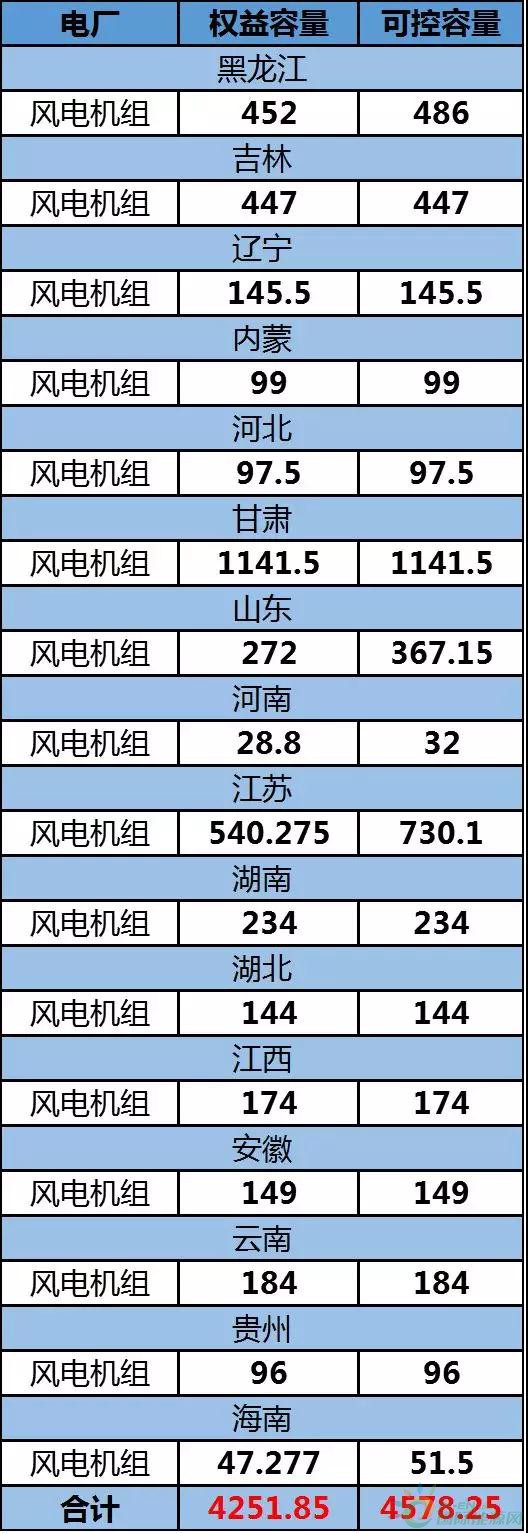 約4.3GW裝機(jī)，75.93萬(wàn)KWH發(fā)電量，35.51億元收入……華能?chē)?guó)際2017年報(bào)中透露出哪些風(fēng)電信息？