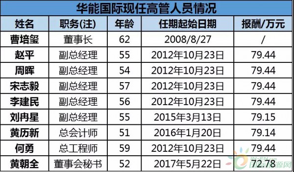 約4.3GW裝機(jī)，75.93萬(wàn)KWH發(fā)電量，35.51億元收入……華能?chē)?guó)際2017年報(bào)中透露出哪些風(fēng)電信息？