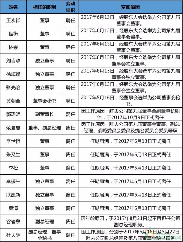 約4.3GW裝機(jī)，75.93萬(wàn)KWH發(fā)電量，35.51億元收入……華能?chē)?guó)際2017年報(bào)中透露出哪些風(fēng)電信息？