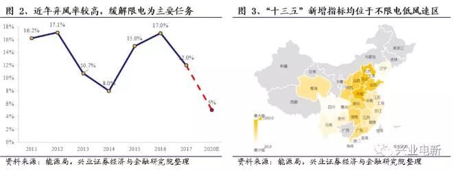 分散式風(fēng)電深度報告