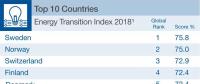 2018年各國(guó)能源轉(zhuǎn)型指數(shù)公布 瑞典第一
