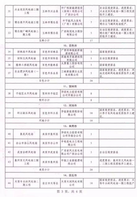 廣西能源局印發(fā)2018年省風(fēng)電開(kāi)發(fā)建設(shè)方案：45個(gè)候選項(xiàng)目 總計(jì)269.4萬(wàn)千瓦（附文件）